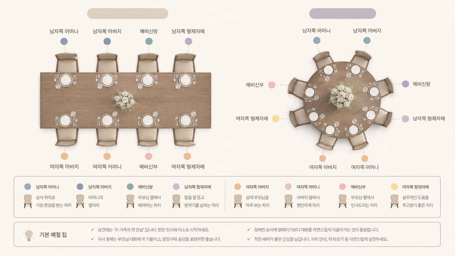 AI 생성 이미지 - 사각 테이블과 원형 테이블 예시, 부모님과 예비부부의 권장 착석 구도를